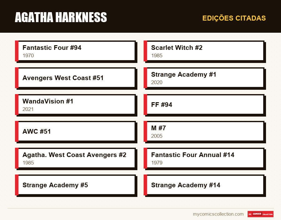 Edições citadas : Agatha Harkness