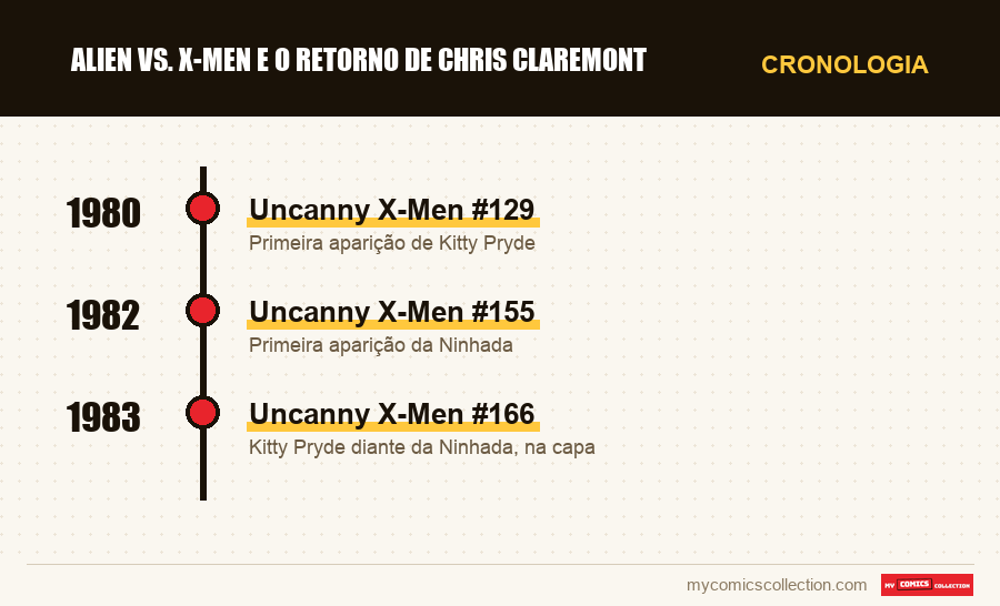 Cronologia das edições e séries de Alien vs. X-Men e o retorno de Chris Claremont