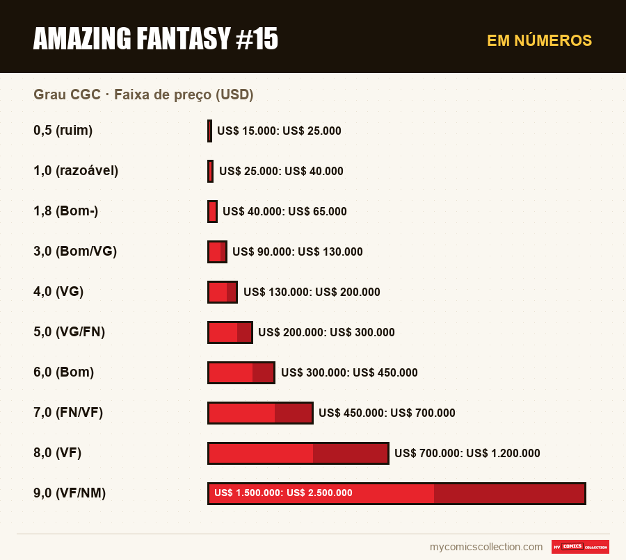 Em números : Amazing Fantasy #15, Faixa de preço (USD)