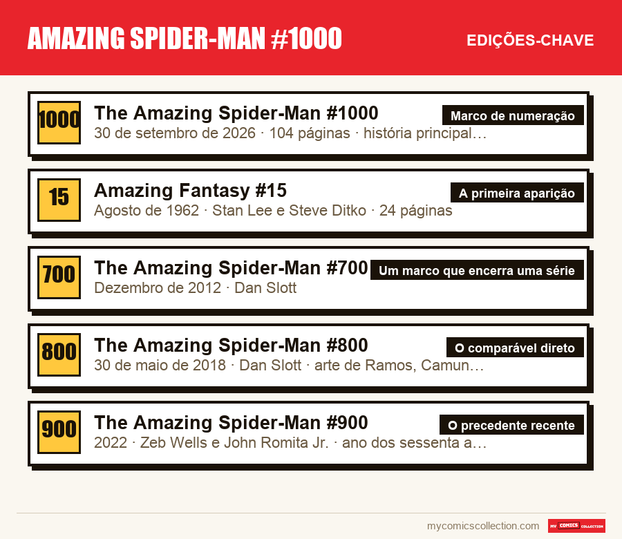 As edições-chave de Amazing Spider-Man #1000 por ordem de importância
