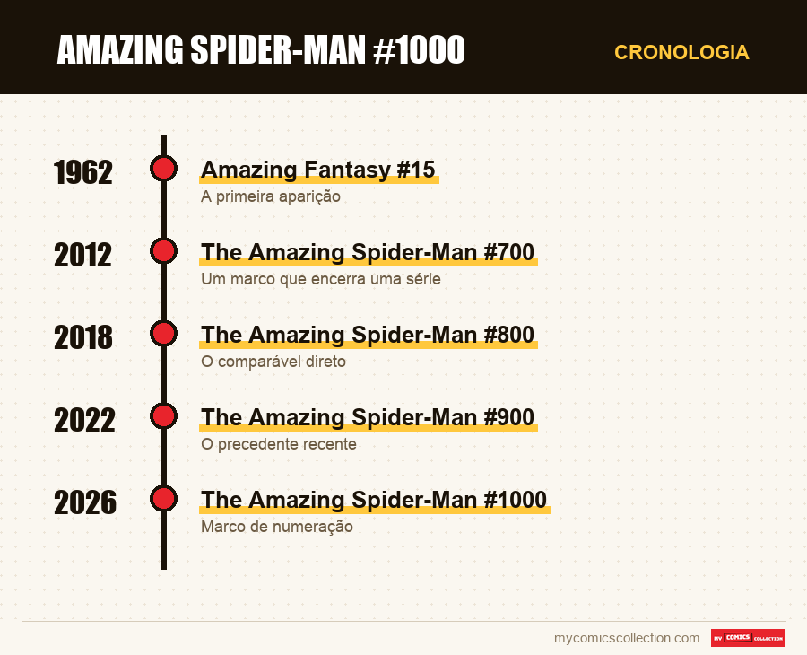 Cronologia das edições e séries de Amazing Spider-Man #1000