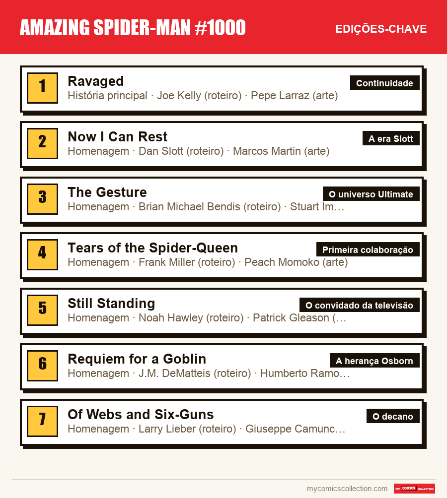As edições-chave de Amazing Spider-Man #1000 por ordem de importância