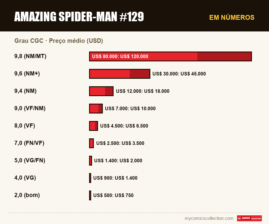 Em números : Amazing Spider-Man #129, Preço médio (USD)