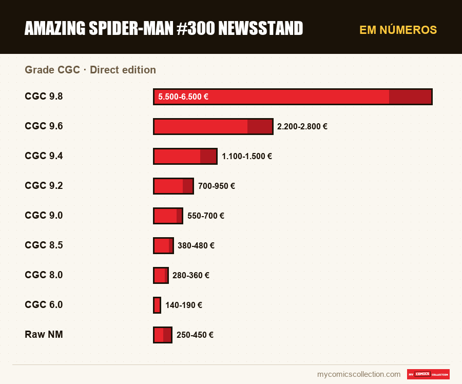 Em números : Amazing Spider-Man #300 Newsstand, Direct edition