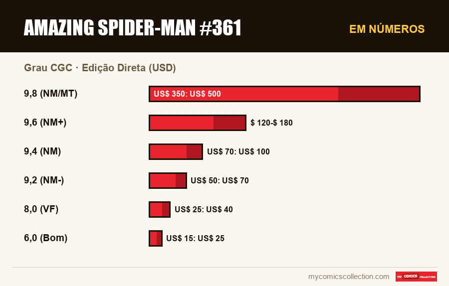 Em números : Amazing Spider-Man #361, Edição Direta (USD)