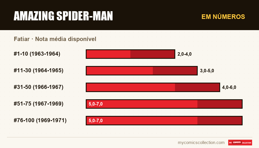 Em números : Amazing Spider-Man, Nota média disponível