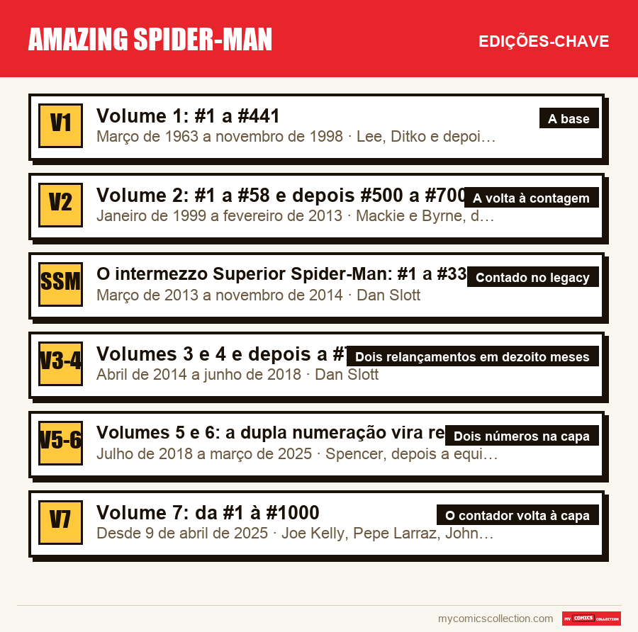 As edições-chave de Amazing Spider-Man por ordem de importância