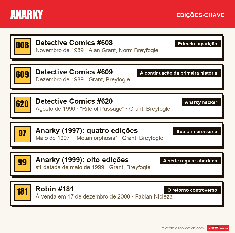 As edições-chave de Anarky por ordem de importância