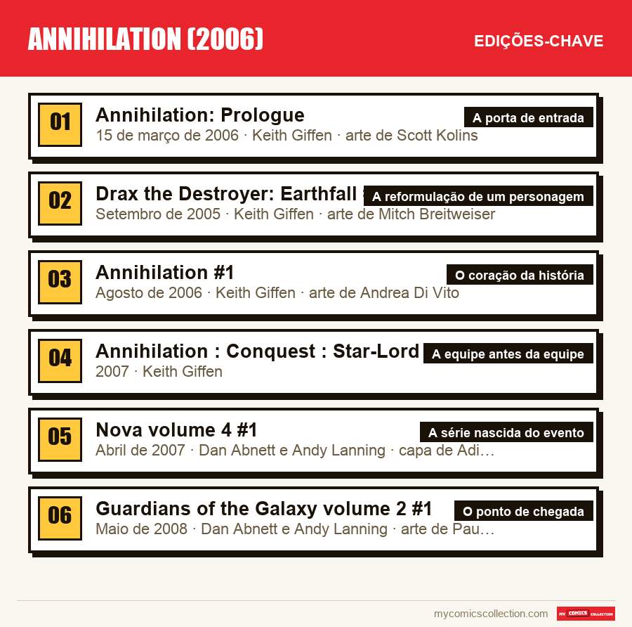 As edições-chave de Annihilation (2006) por ordem de importância
