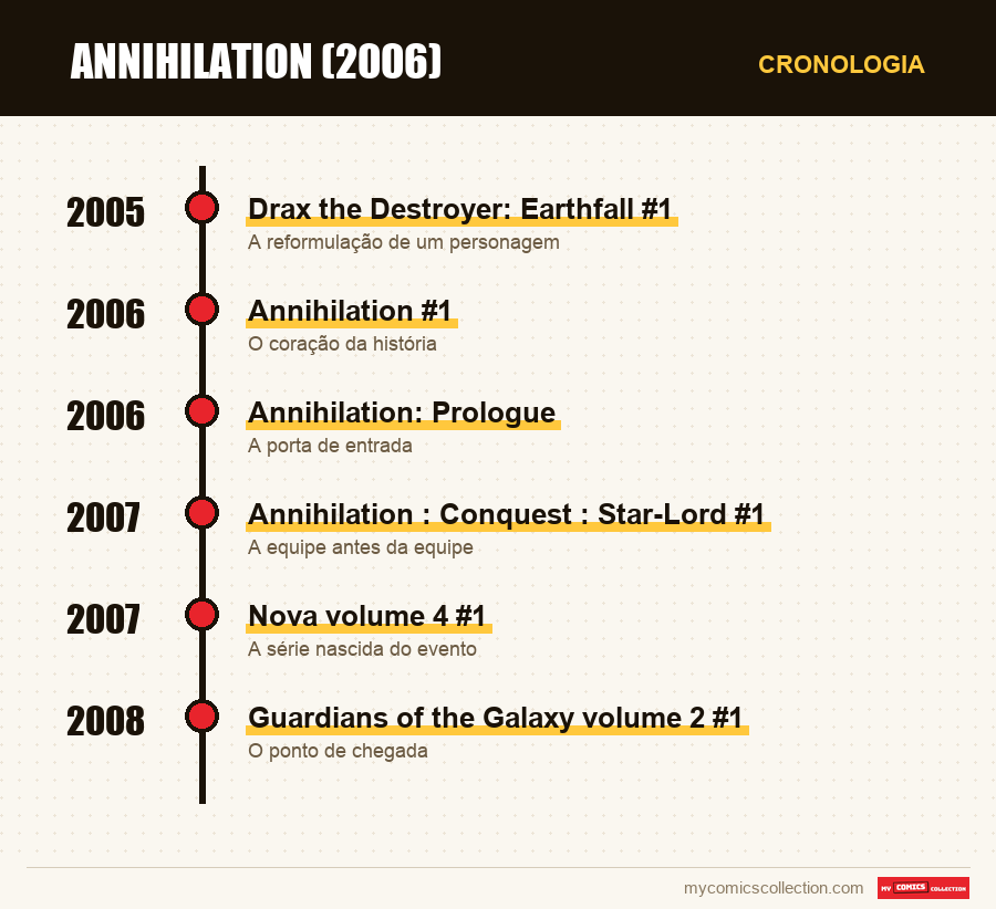Cronologia das edições e séries de Annihilation (2006)