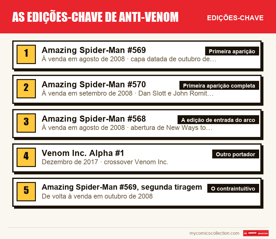 As edições-chave de As edições-chave de Anti-Venom por ordem de importância