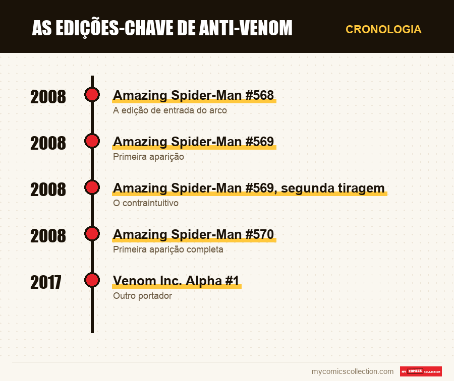 Cronologia das edições e séries de As edições-chave de Anti-Venom