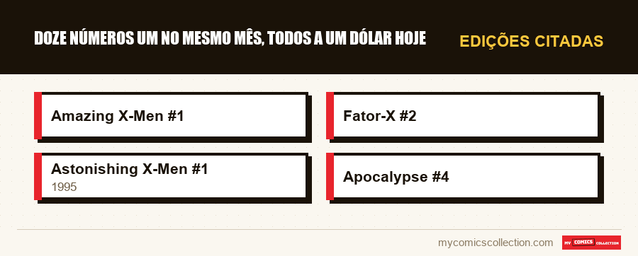 Edições citadas : Doze números um no mesmo mês, todos a um dólar hoje
