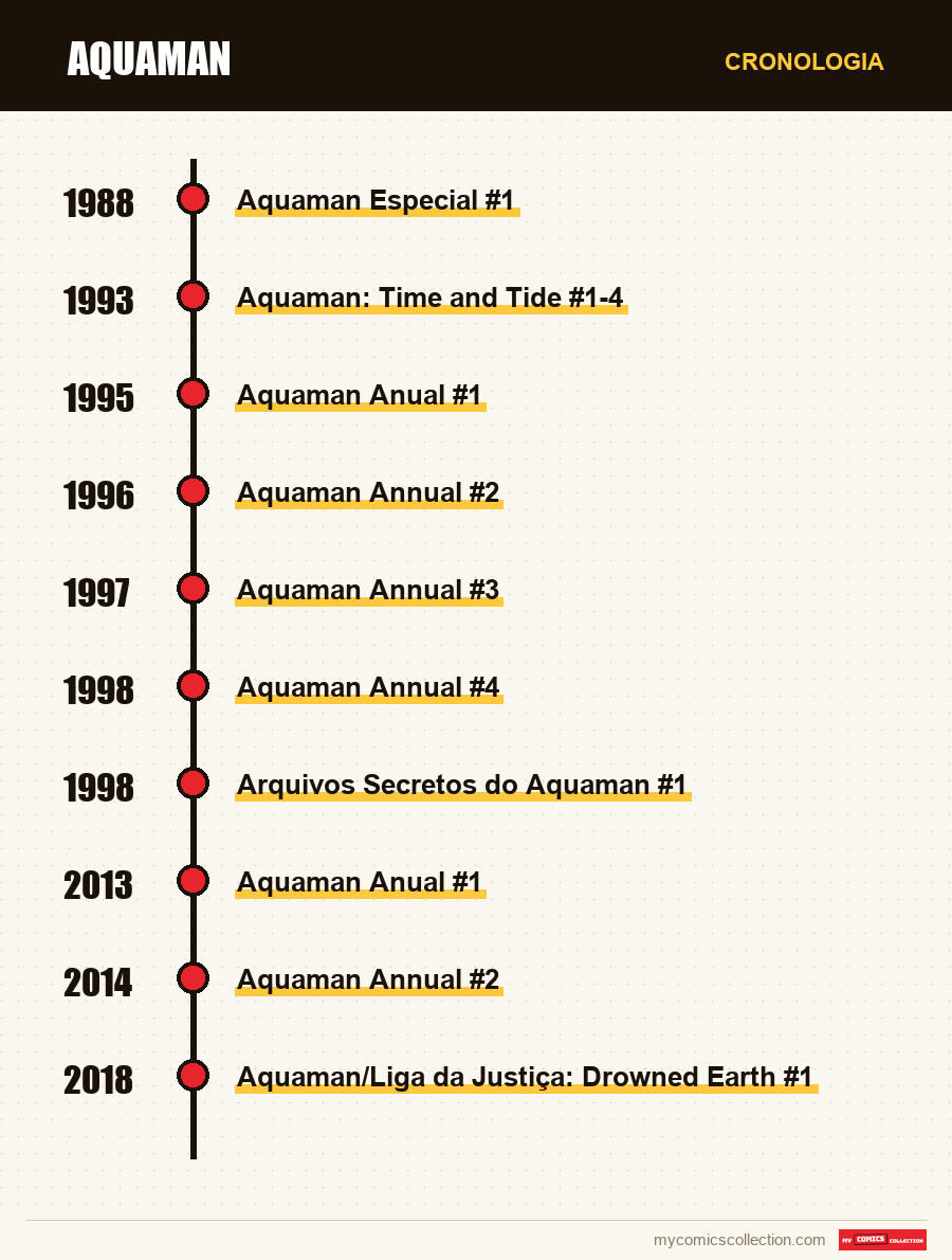 Cronologia das edições e séries de Aquaman
