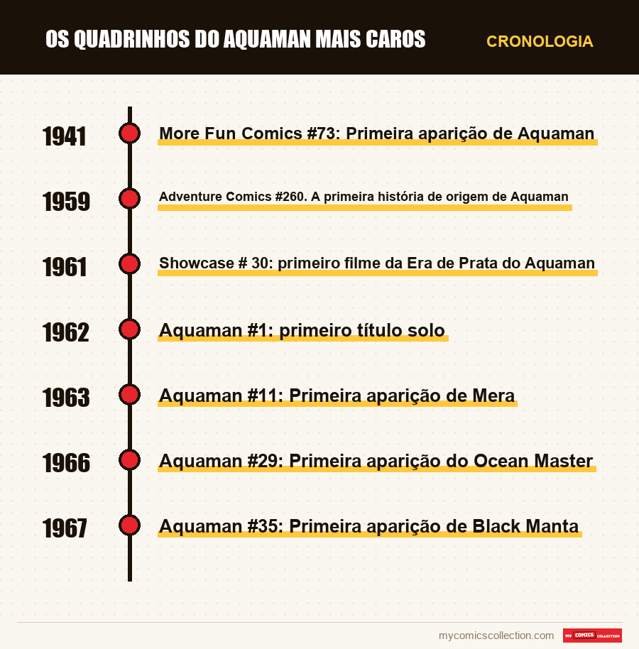 Cronologia das edições e séries de Os Quadrinhos do Aquaman Mais Caros