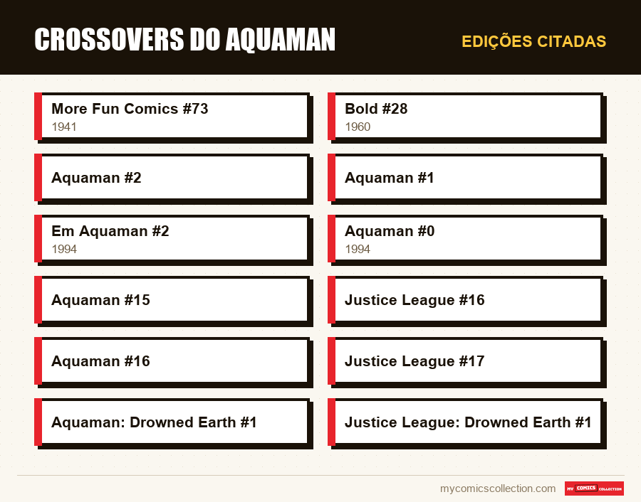 Edições citadas : Crossovers do Aquaman