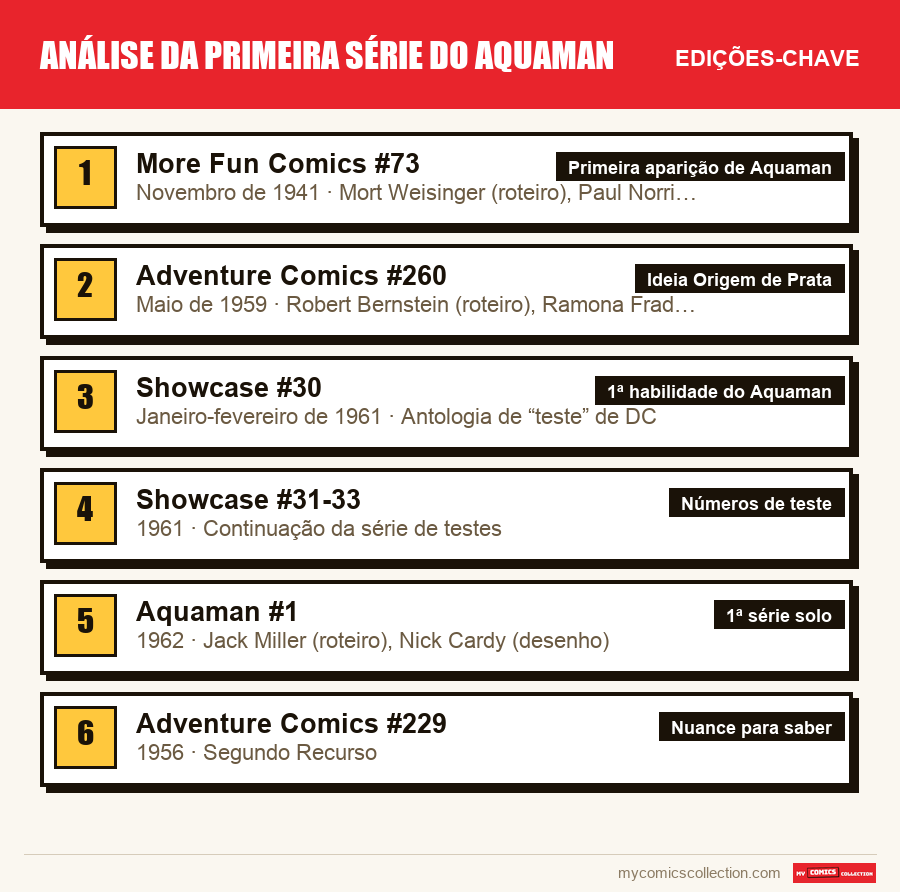 As edições-chave de análise da primeira série do aquaman por ordem de importância