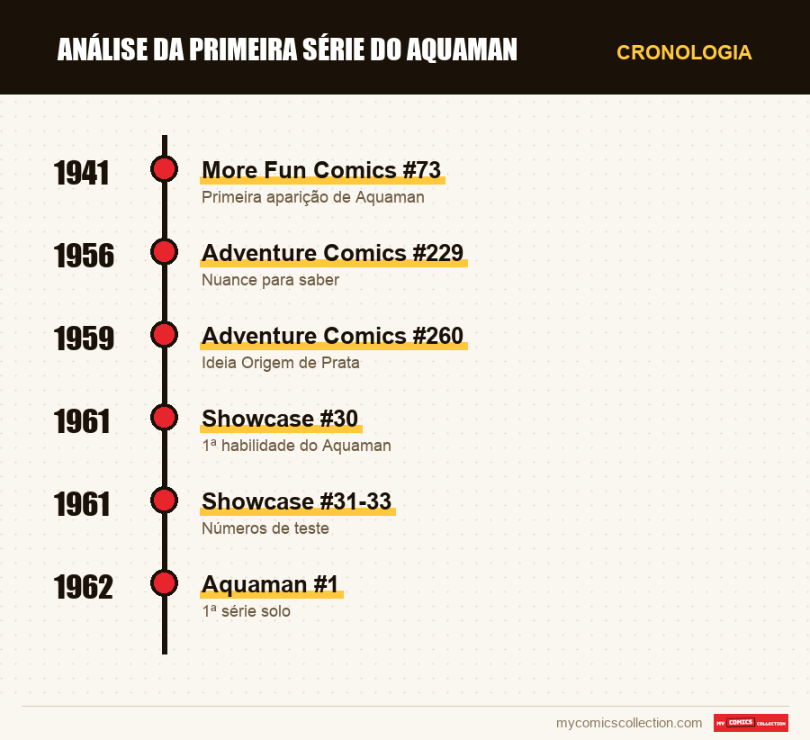 Cronologia das edições e séries de análise da primeira série do aquaman