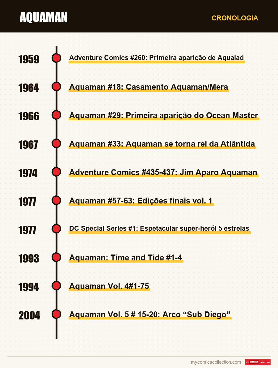 Cronologia das edições e séries de Aquaman