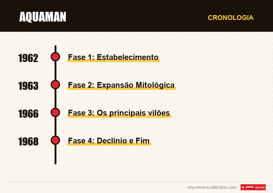 Cronologia das edições e séries de Aquaman