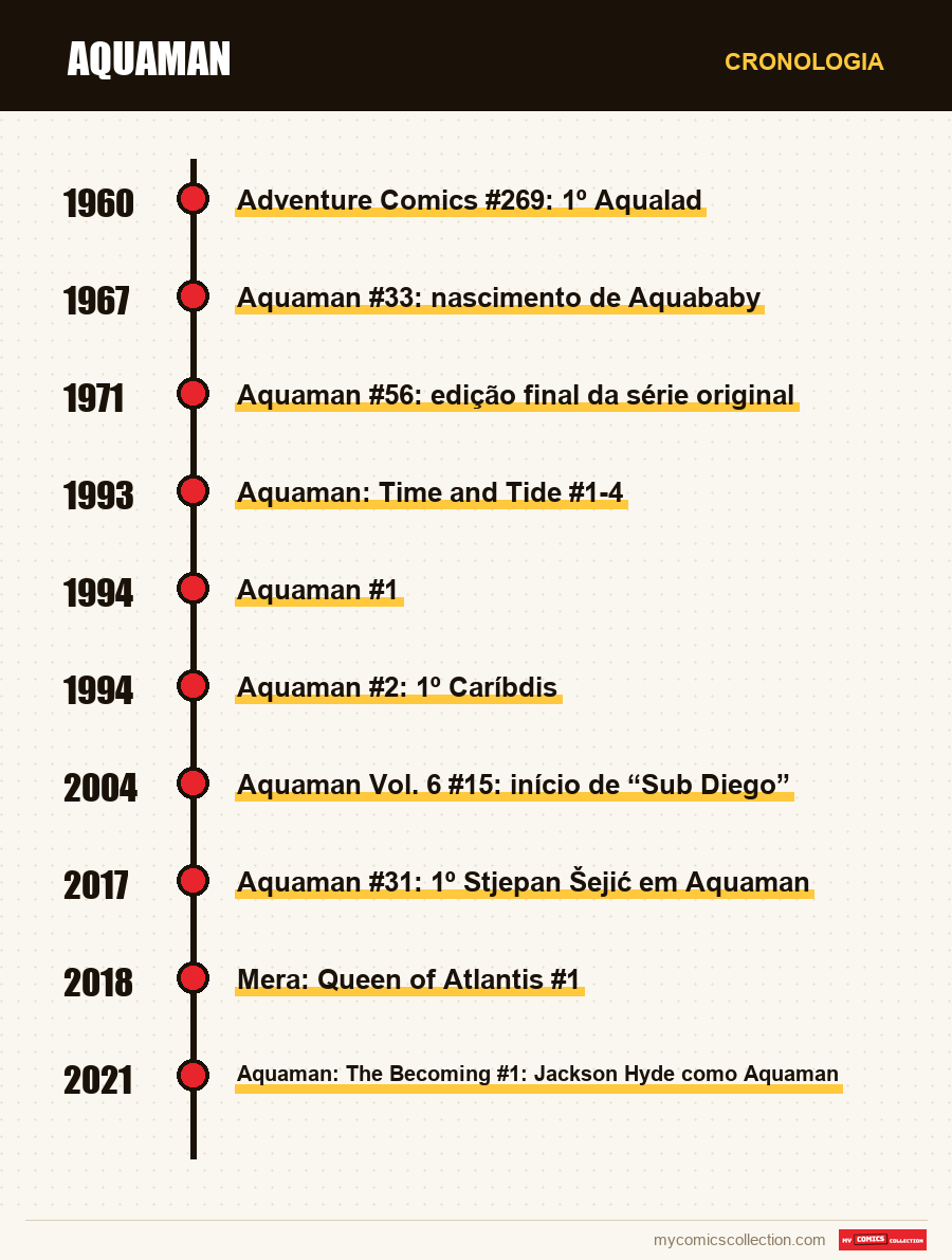 Cronologia das edições e séries de Aquaman