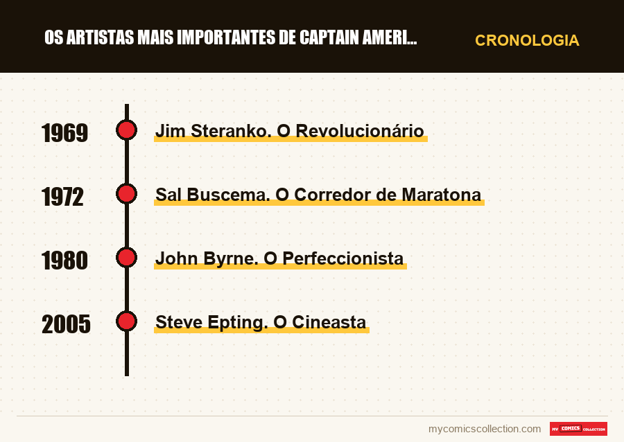 Cronologia das edições e séries de Os Artistas Mais Importantes de Captain America