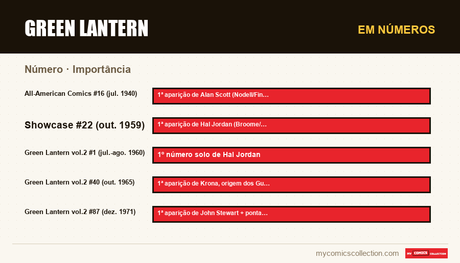 Em números : Green Lantern, Importância
