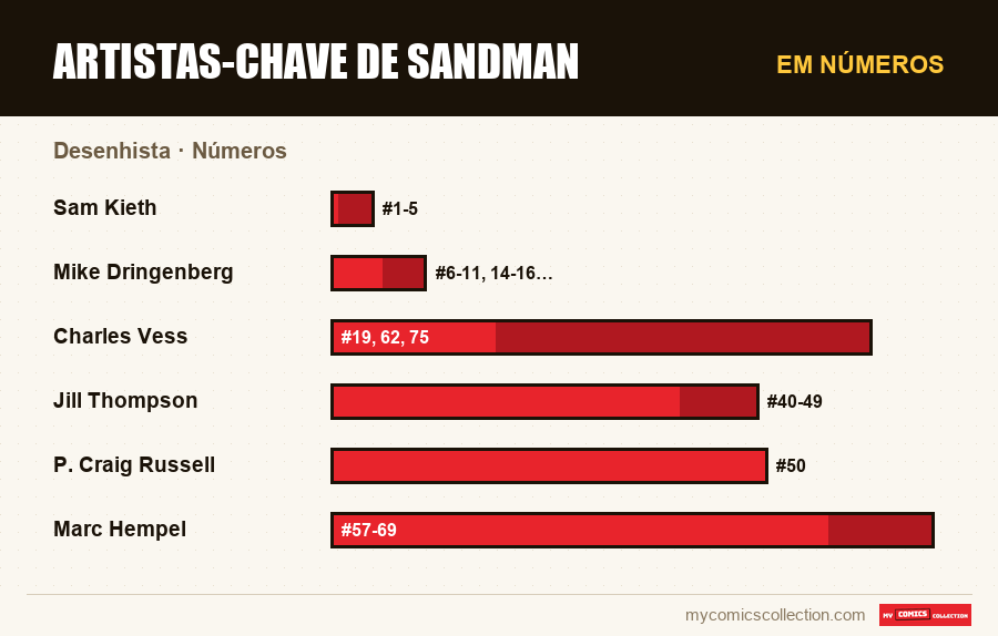 Em números : Artistas-chave de Sandman, Números