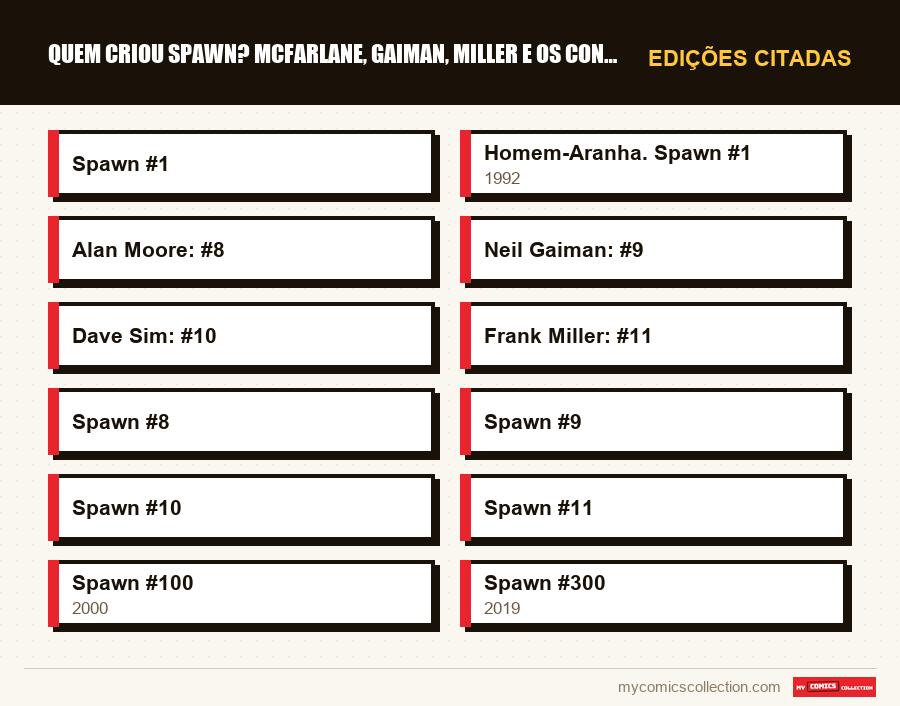 Edições citadas : Quem criou Spawn? McFarlane, Gaiman, Miller e os convidados 