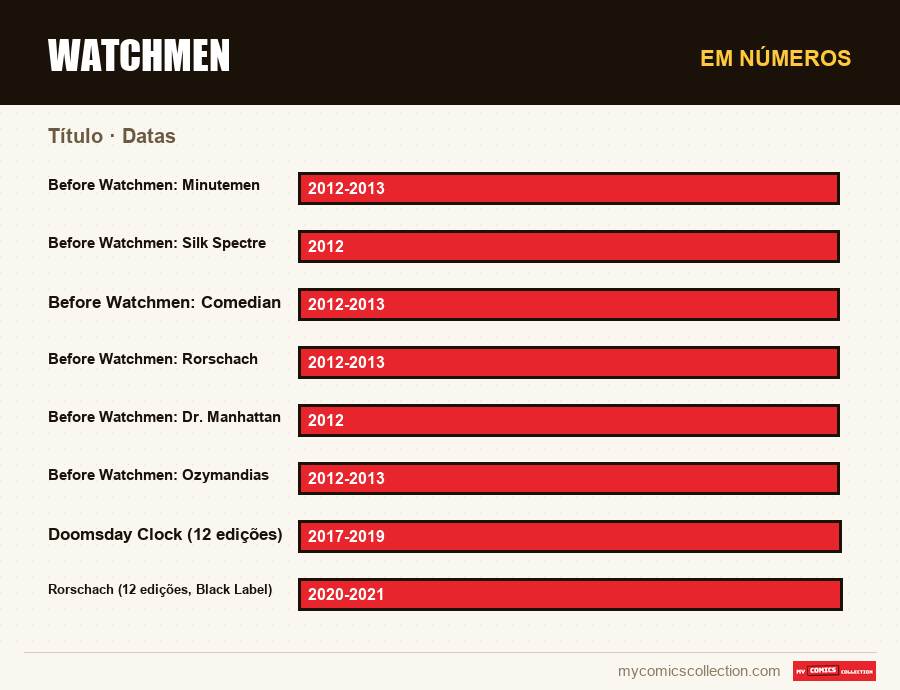 Em números : Watchmen, Datas