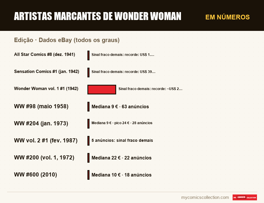 Em números : Artistas Marcantes de Wonder Woman, Dados eBay (todos os graus)