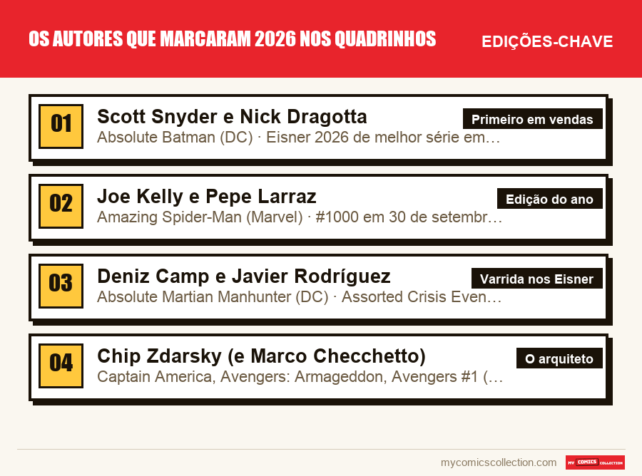 As edições-chave de Os autores que marcaram 2026 nos quadrinhos por ordem de importância