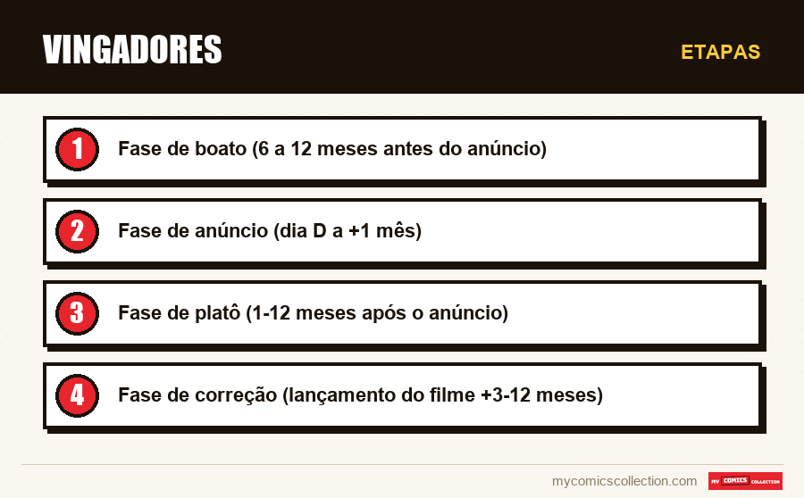 Etapas : Vingadores