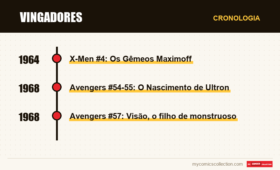 Cronologia das edições e séries de Vingadores