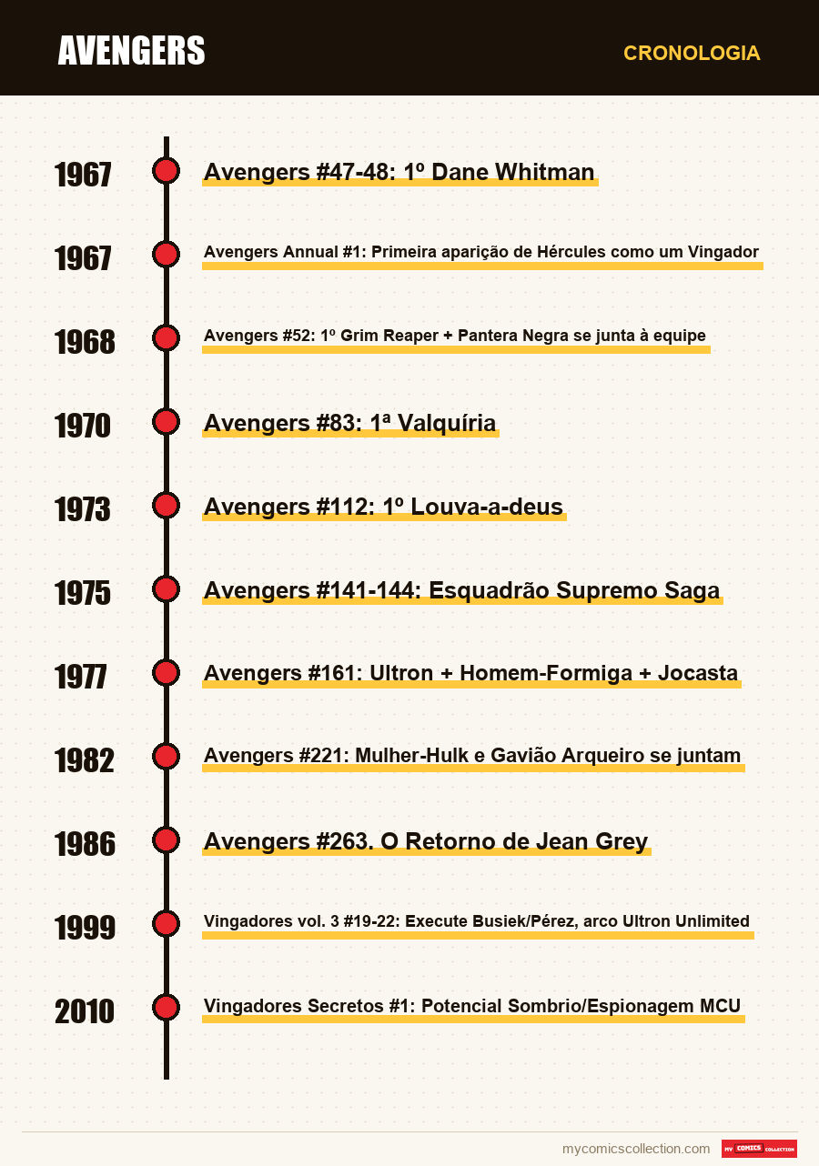 Cronologia das edições e séries de Avengers