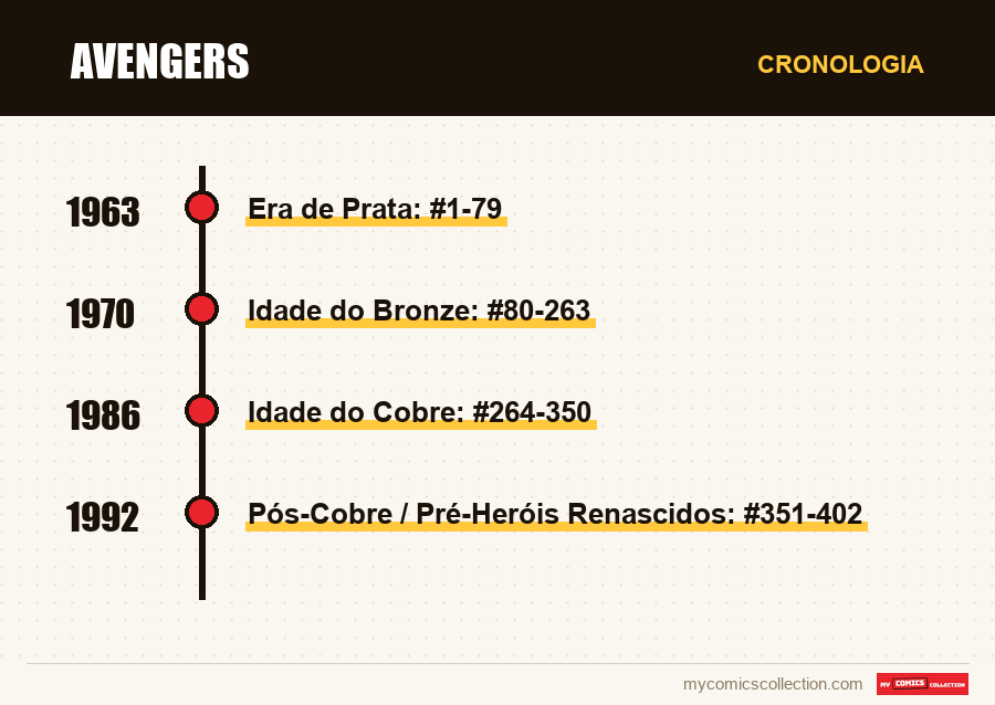 Cronologia das edições e séries de Avengers