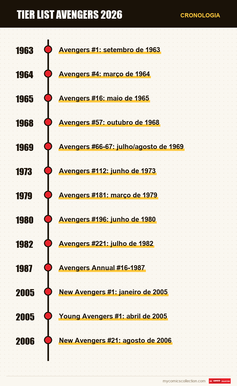Cronologia das edições e séries de Tier List Avengers 2026