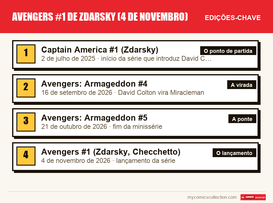 As edições-chave de Avengers #1 de Zdarsky (4 de novembro) por ordem de importância