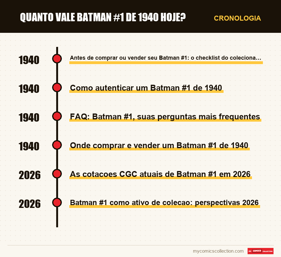 Cronologia das edições e séries de Quanto vale Batman #1 de 1940 hoje?