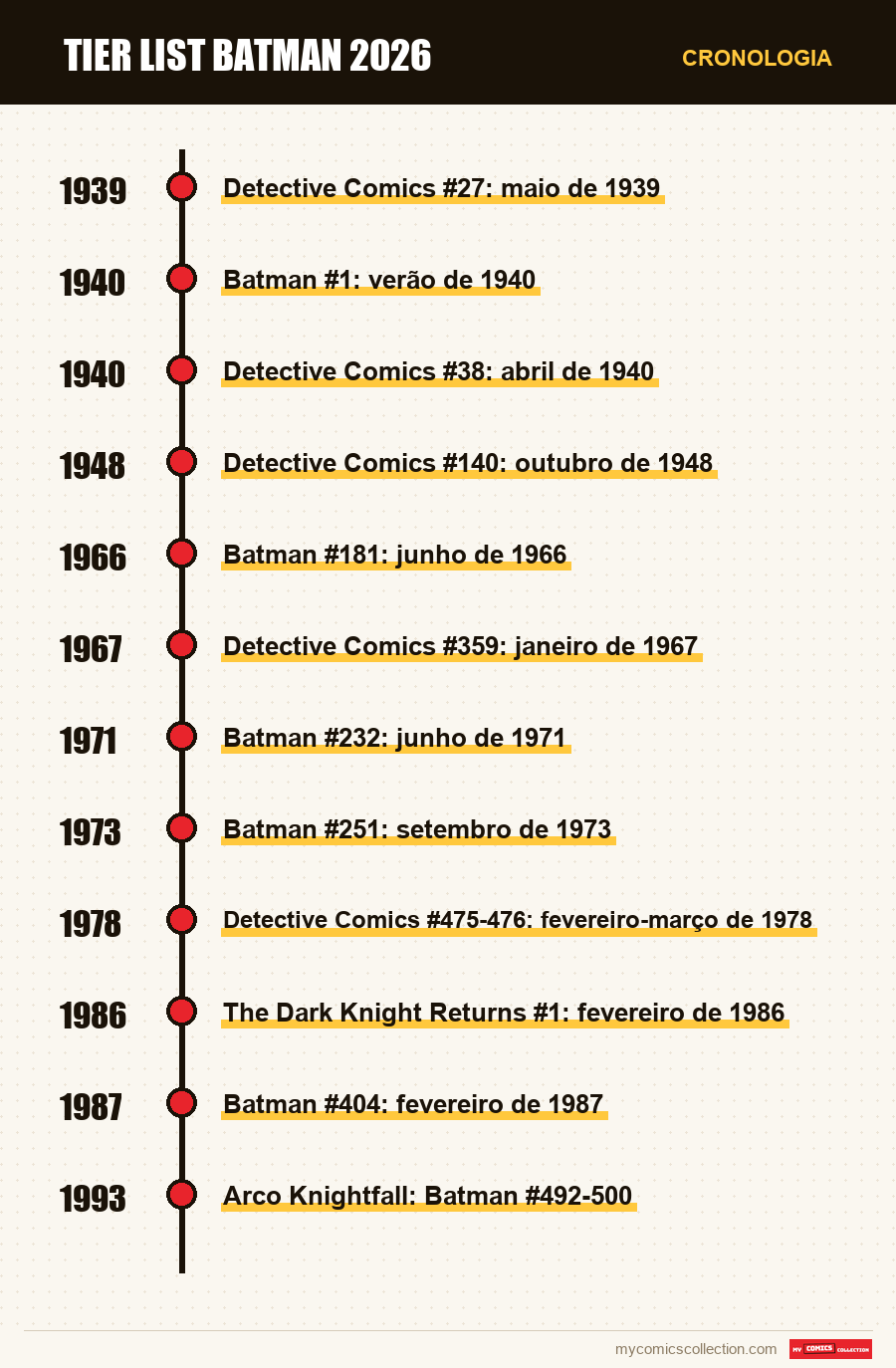 Cronologia das edições e séries de Tier List Batman 2026
