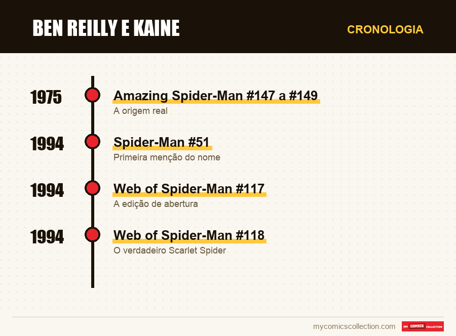 Cronologia das edições e séries de Ben Reilly e Kaine