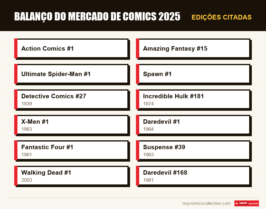 Edições citadas : Balanço do mercado de comics 2025