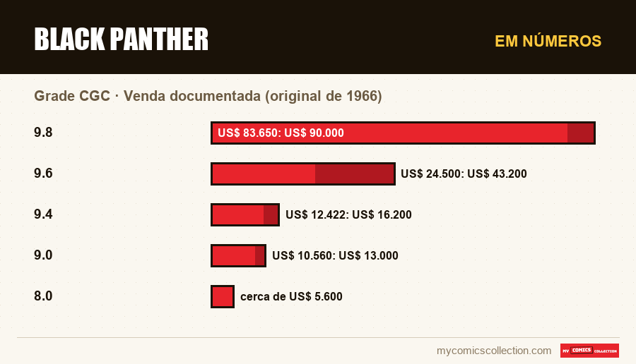 Em números : Black Panther, Venda documentada (original de 1966)