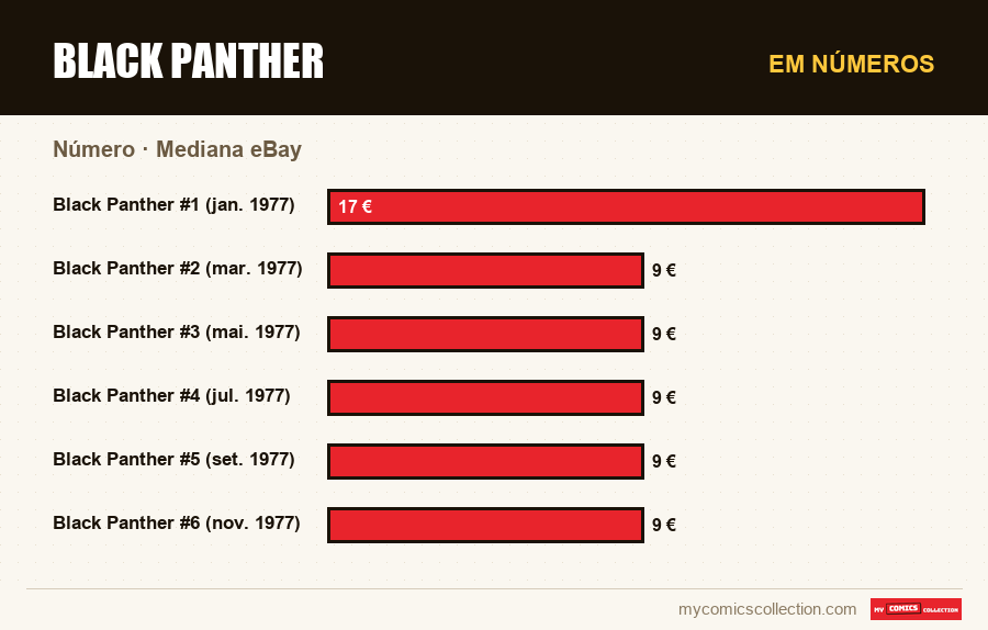 Em números : Black Panther, Mediana eBay