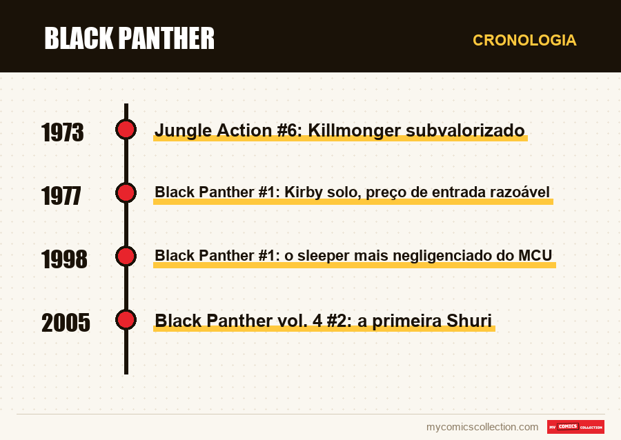 Cronologia das edições e séries de Black Panther