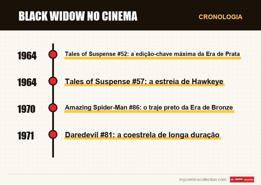 Cronologia das edições e séries de Black Widow no cinema