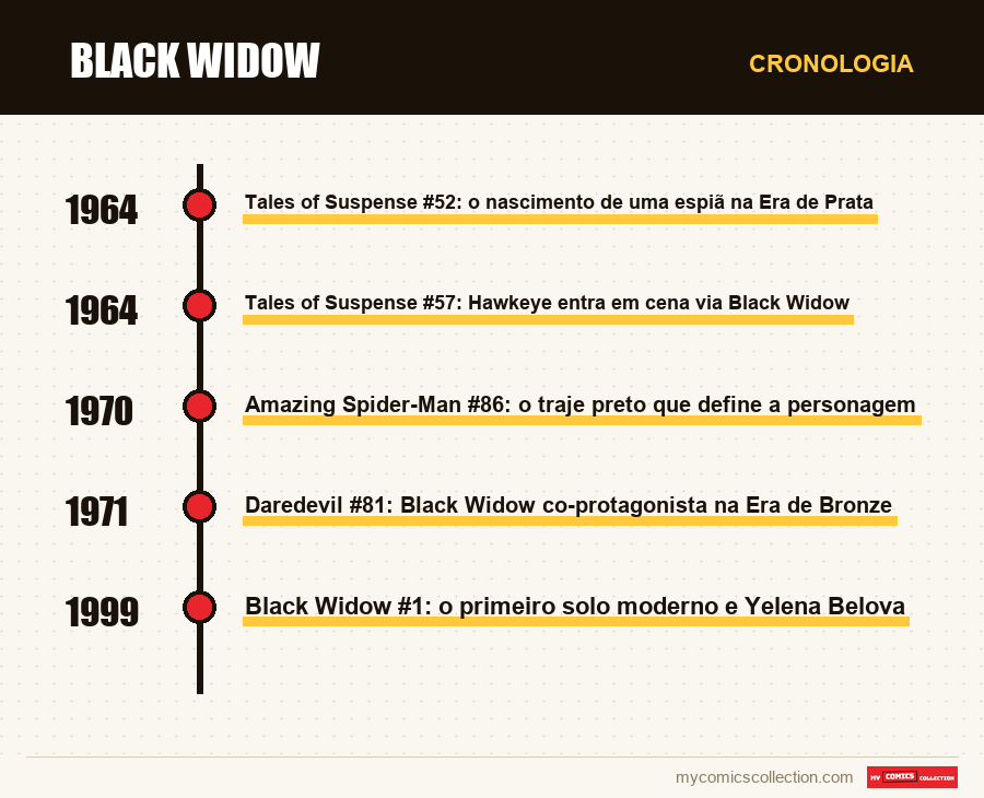 Cronologia das edições e séries de Black Widow