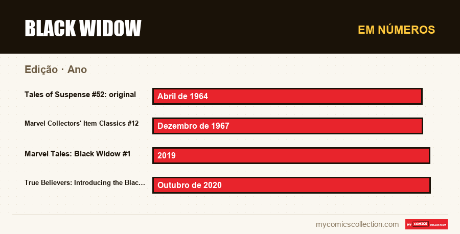 Em números : Black Widow, Ano