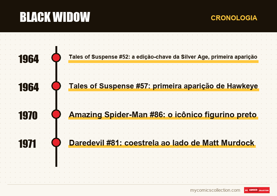 Cronologia das edições e séries de Black Widow