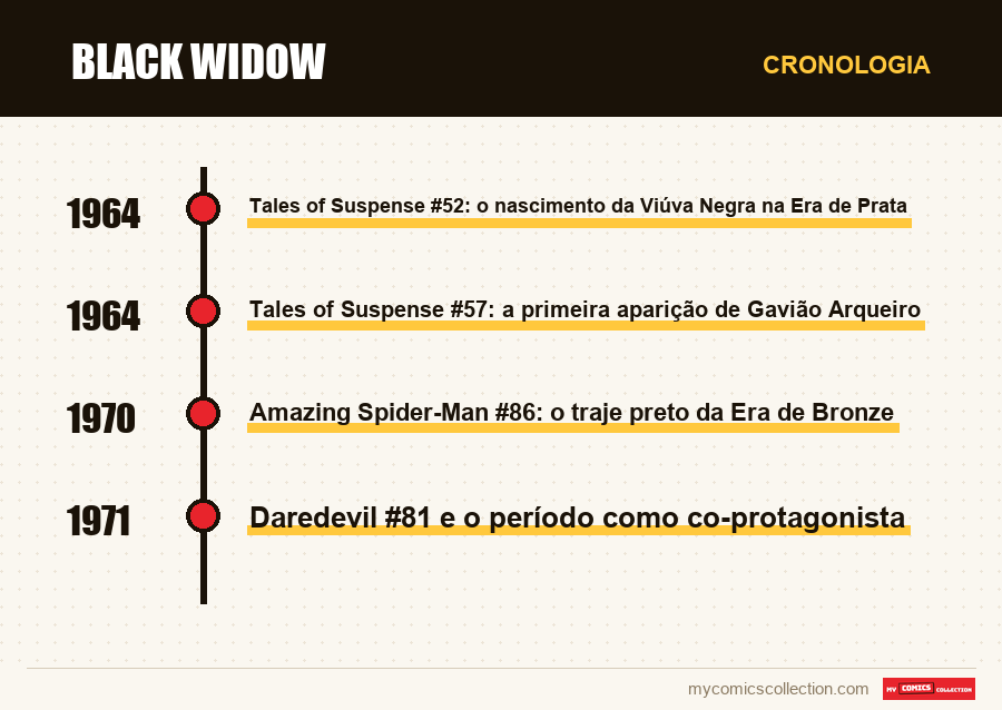 Cronologia das edições e séries de Black Widow